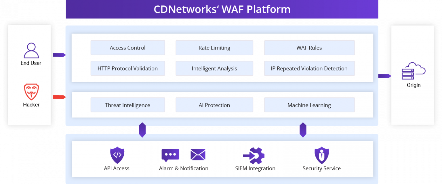 CDNetworks-WAF-Diagram-1536x640.png