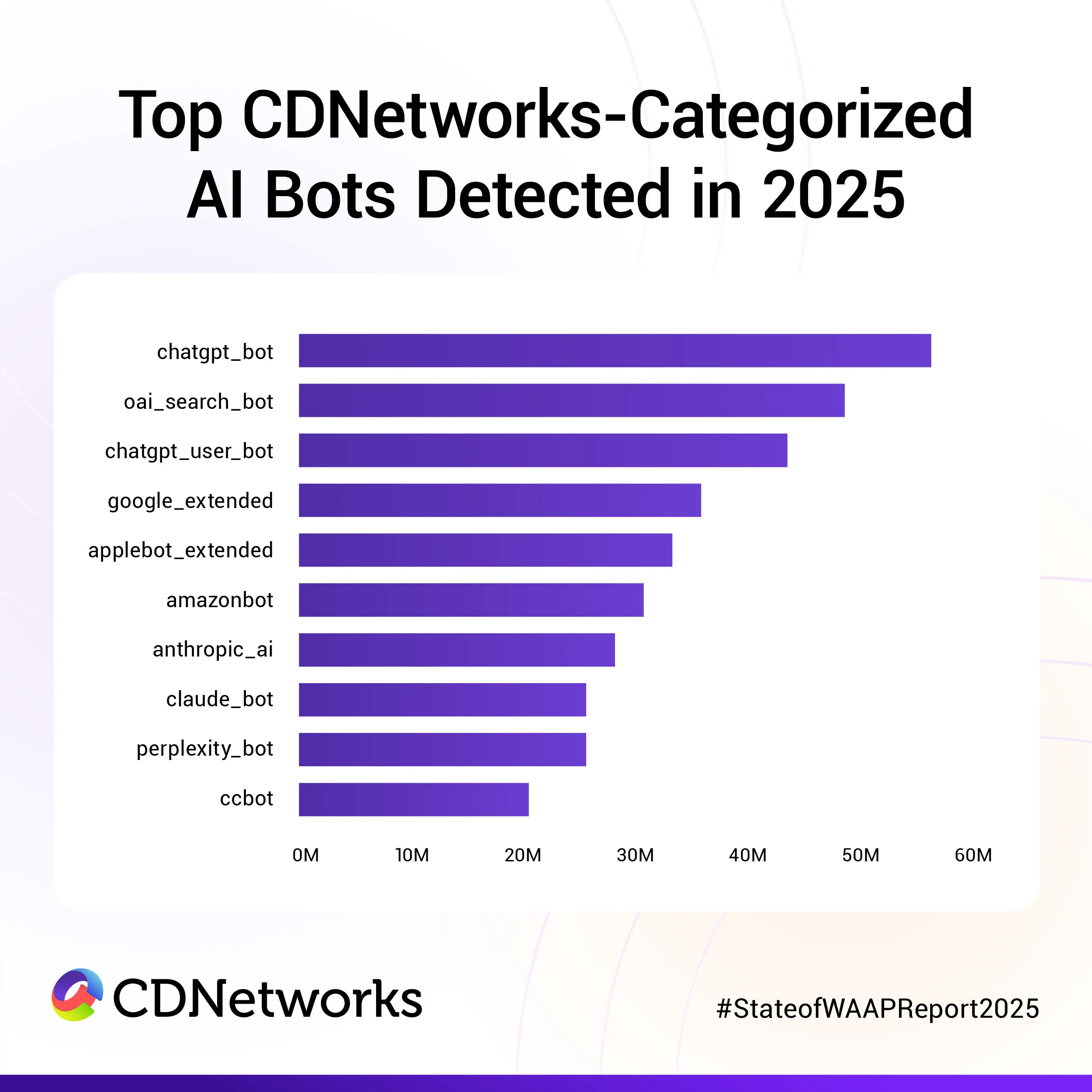 Top-CDNetworks-Categorized-AI-Bots-Detected-in-2025.webp Top AI bots detected by CDNetworks in 2025, including OpenAI, Google, Anthropic, Perplexity, and other AI crawlers