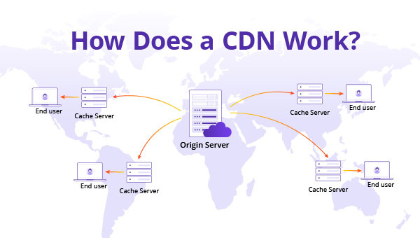 https://www.cdnetworks.com/wos/static-resource/0e875ca296654c1188b0f791d06a873b/How_Does_a_CDN_Work_banner.jpg?t=1781685279744