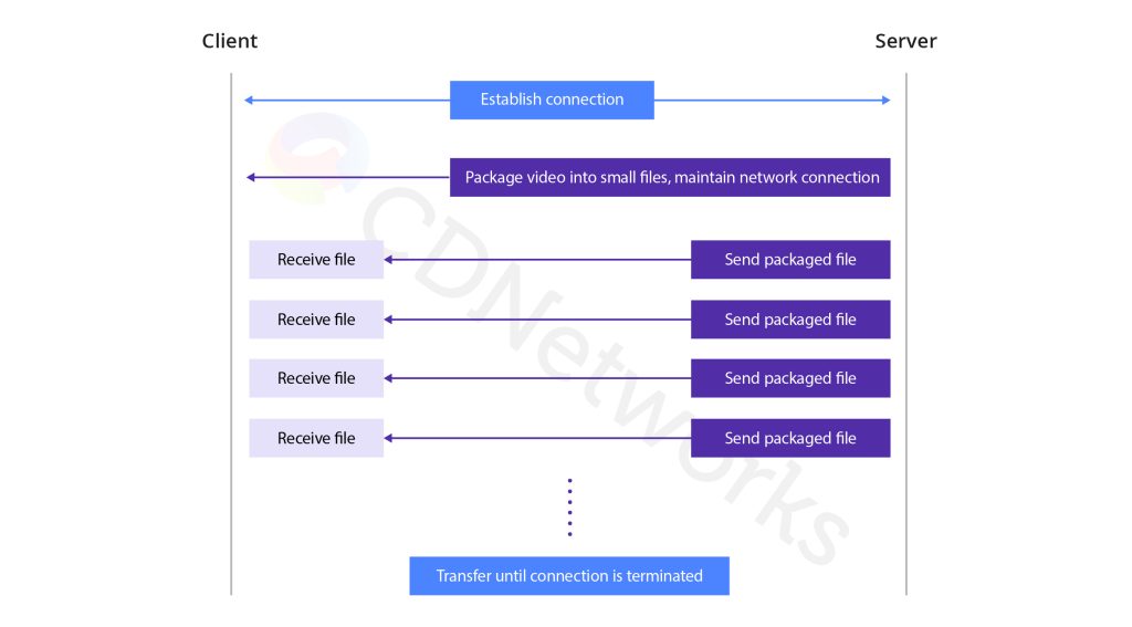 Connection-of-HTTP-FLV-CDNetworks-1024x567.jpg