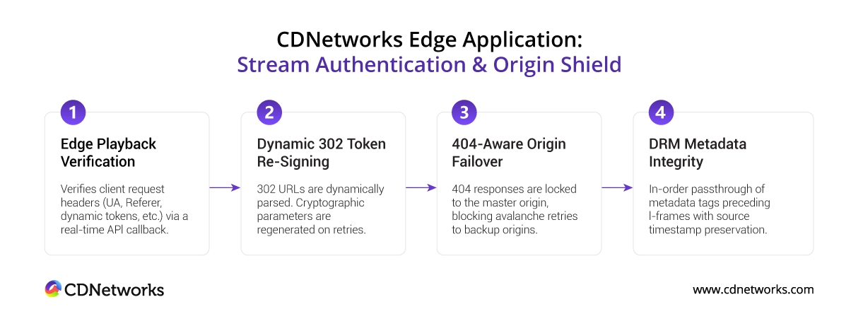 点击放大 CDNetworks 边缘应用直播流鉴权与源站保护架构图