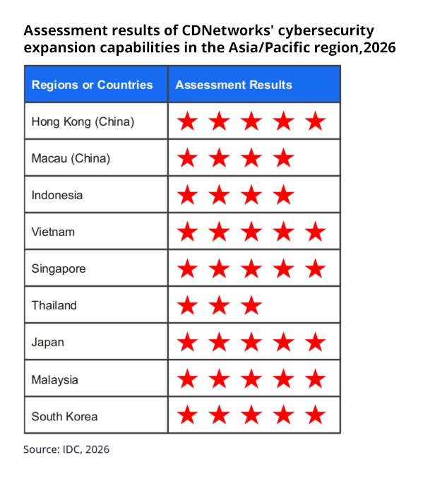 CDNetworks-Achieved-Highest-Ratings-in-IDC-China-Assessment-Result