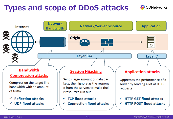 Benefits of Content Delivery Networks (CDNs) in Mitigating DDoS Attacks