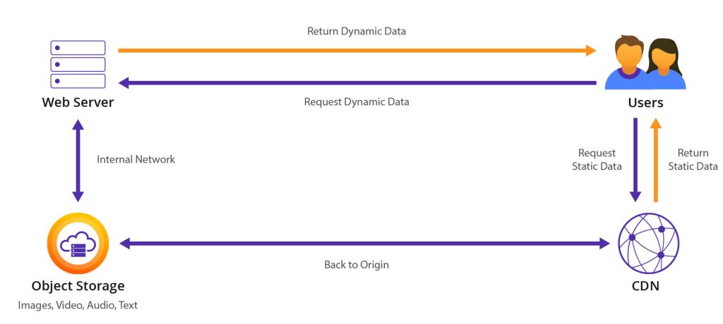 Object-Storage-Static-Website-Hosting-1024x460.jpg