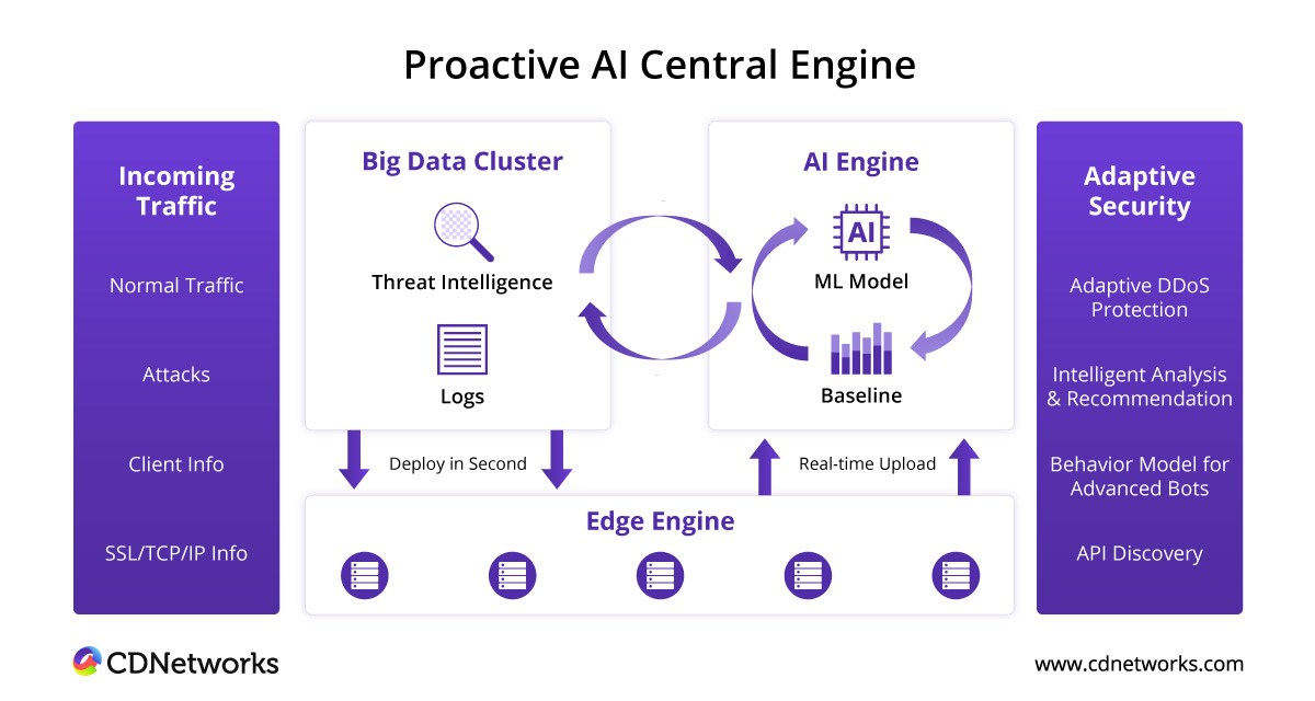CDNetworks-Proactive-AI-Engine.jpg