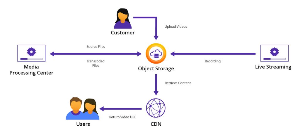 Object-Storage-Video-on-Demand-1024x463.jpg