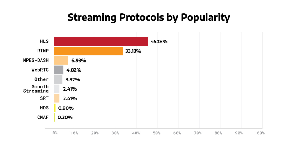 Streaming-Protocols-by-Popularity.png