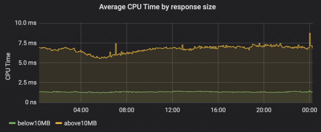 Average-CPU-Time-by-response-size-1024x423.png