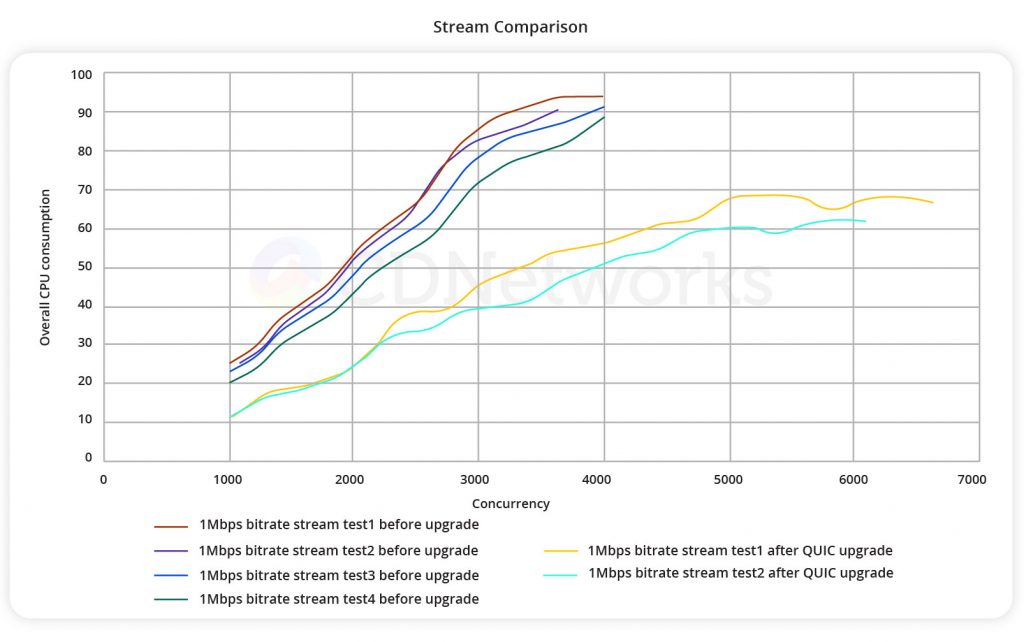 Stream-Comparison-before-after-QUIC-upgrade.jpg