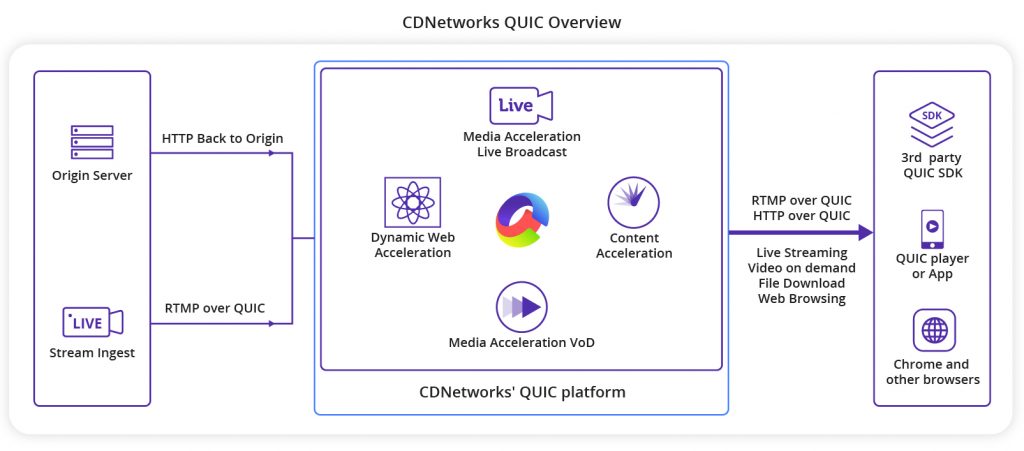 CDNetworks-QUIC-Overview.jpg