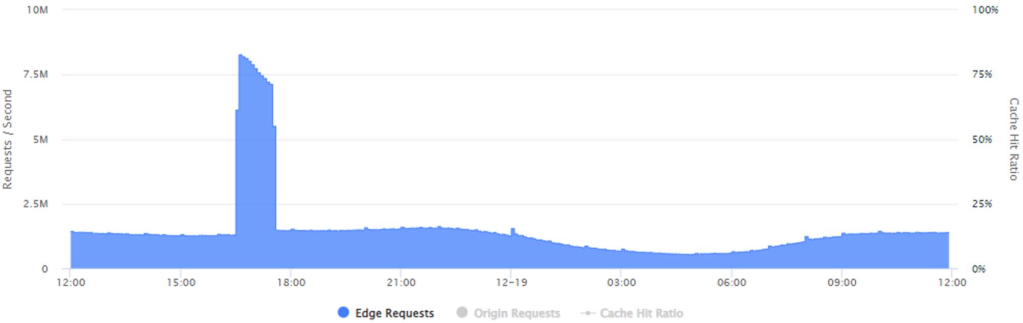 Trillion-Request-Chart-of-December-2021.jpg