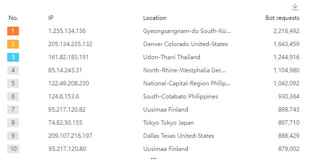 CDNetworks-Mitigates-2.2M-RPS-HTTPS-DDoS-Attacks-4.png