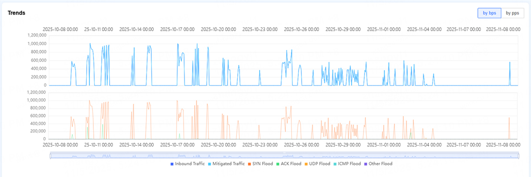 Full_Attack_Trend_2025-10-08_to_2025-11-08