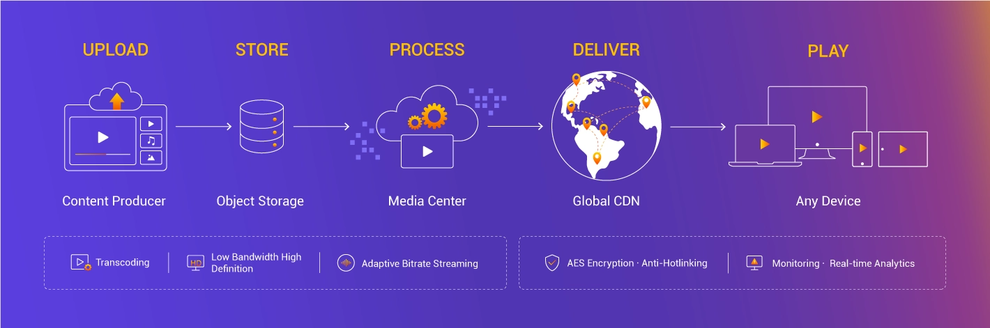 How-Media-Acceleration-VoD-Works.webp
