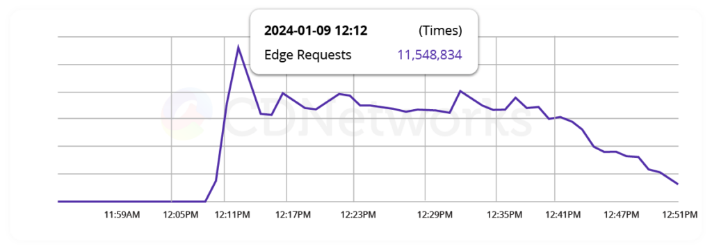 Mitigated-DDoS-Block-Chain-The-Attack-Request-Trend-for-Domain-B-1024x361.png