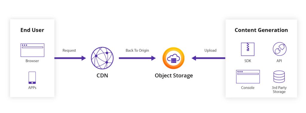 Object-Storage-Content-Distribution-1024x381.jpg