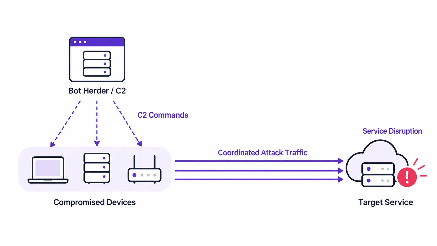 DDoS 봇넷은 어떻게 작동하나요? DDoS 봇넷이 C2 인프라를 통해 침해된 기기들을 제어하고 공격 대상 서비스에 장애를 일으키는 과정을 보여주는 다이어그램