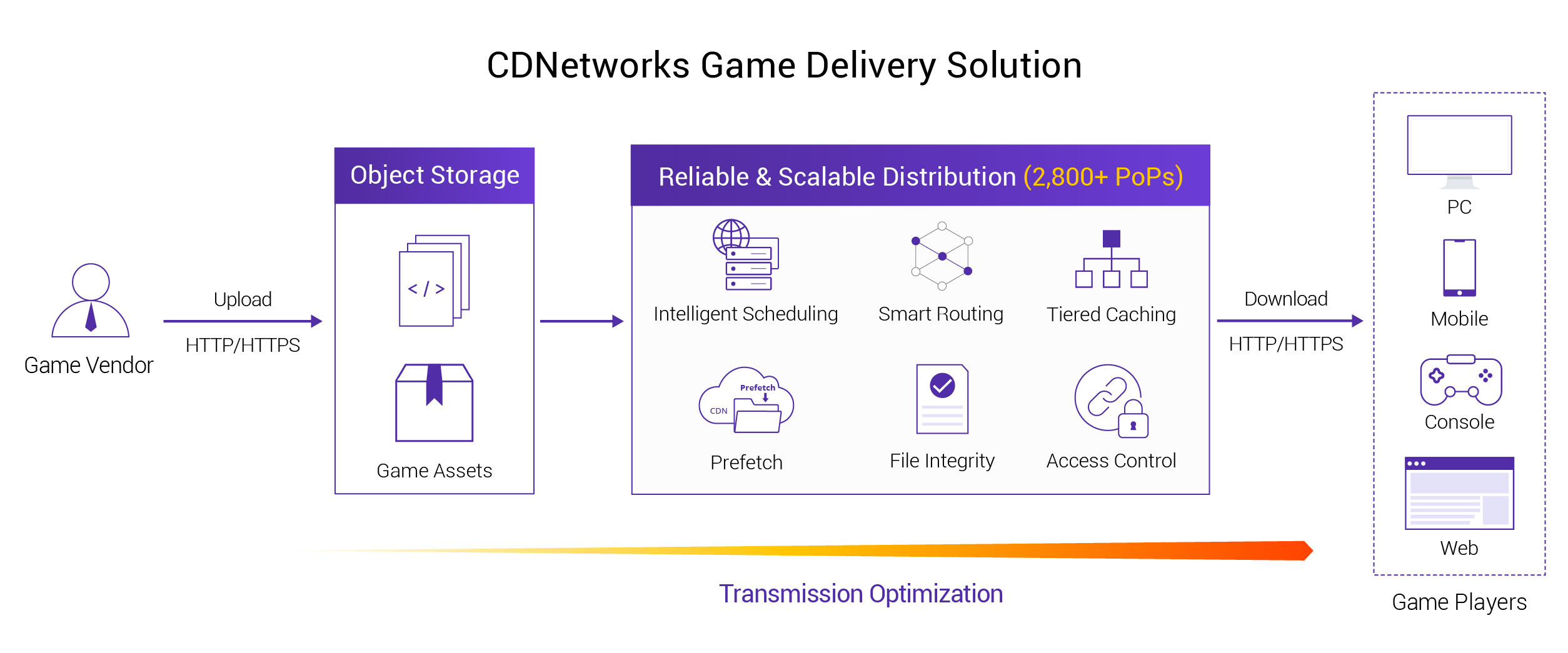CDNetworks-game-delivery-solution.jpg