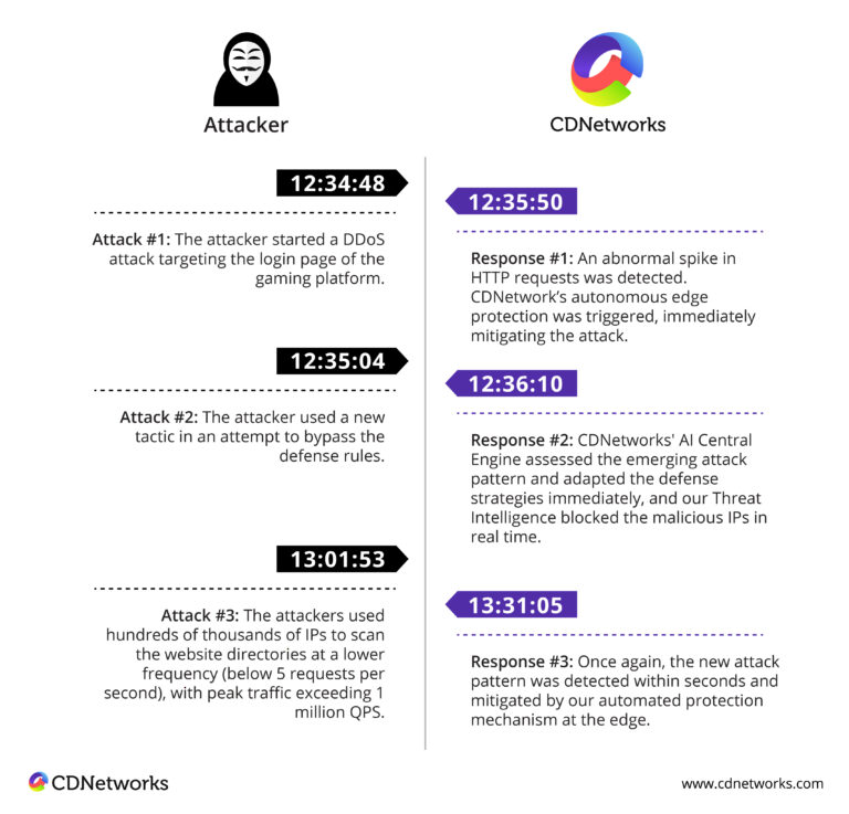 DDoS Timeline