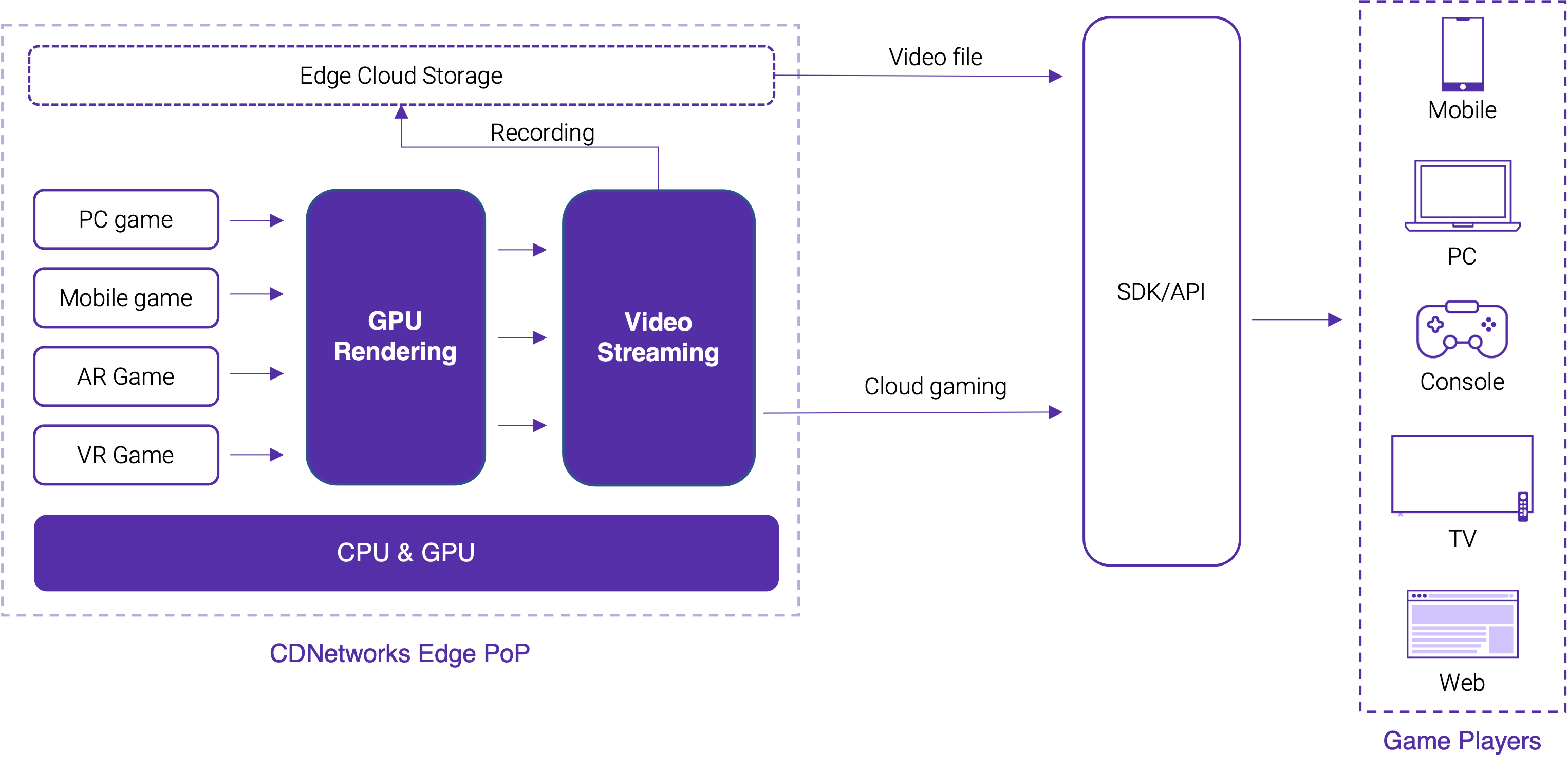 Game-Delivery-Diagram-Empower-Cloud-Gaming.png