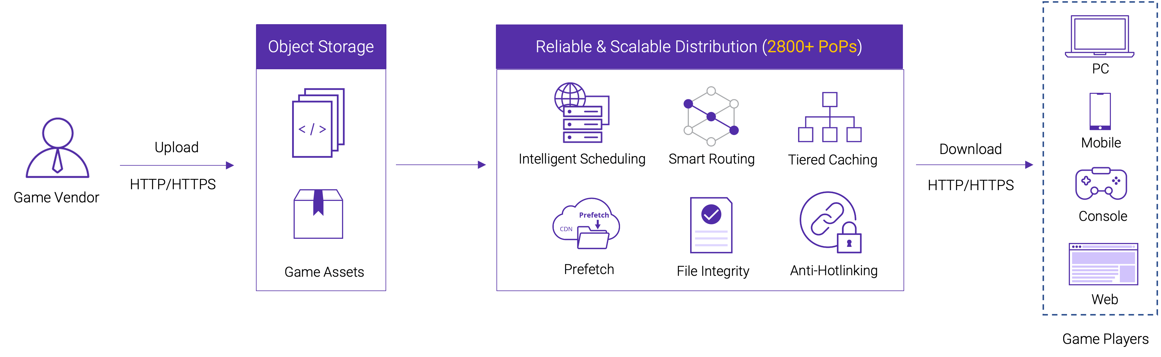 Game-Delivery-Diagram-Ensure-Smooth-Distribution.png