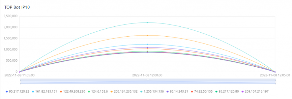 CDNetworks-Mitigates-2.2M-RPS-HTTPS-DDoS-Attacks-3.png