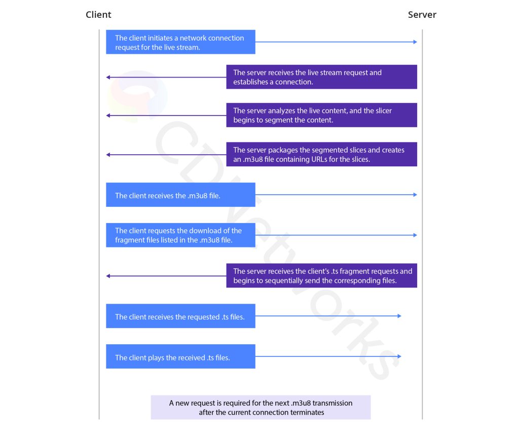 Connection-of-HLS-CDNetworks-1024x848.jpg