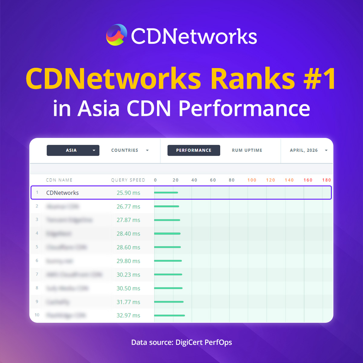 CDNetworks_Ranks_1_in_Asia_CDN_Performance.jpg