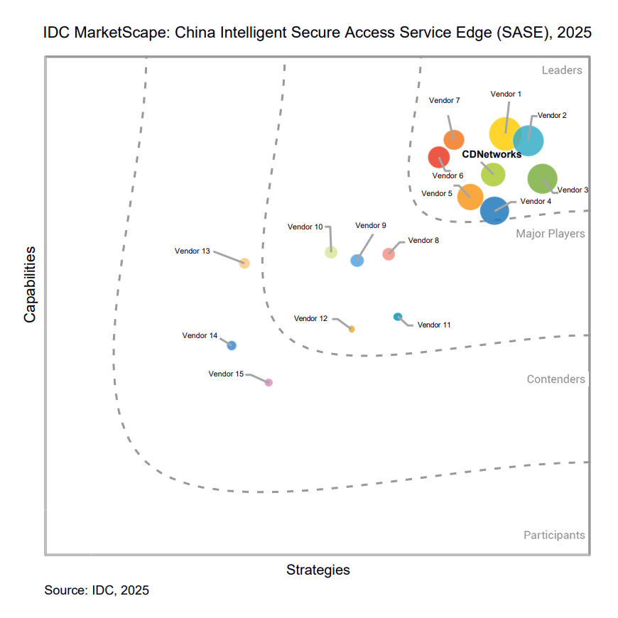 IDC_MarketScape_China_Intelligent_Secure_Access_Service_Edge_SASE_2025