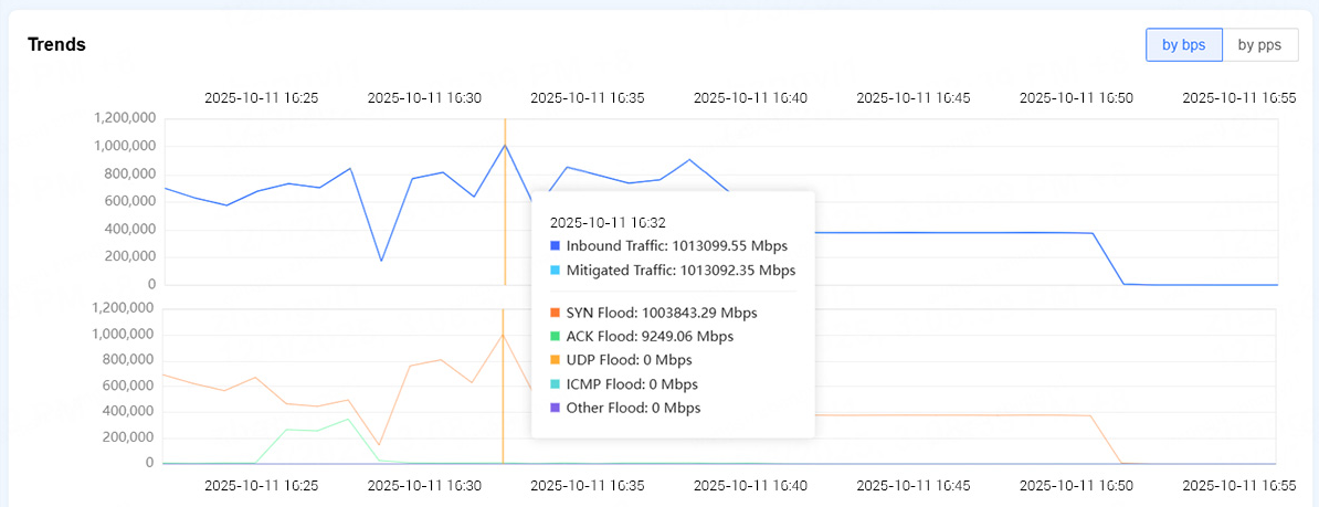 CDNetworks_Automatically_Mitigated_a_1_01_Tbps_DDoS_Attack