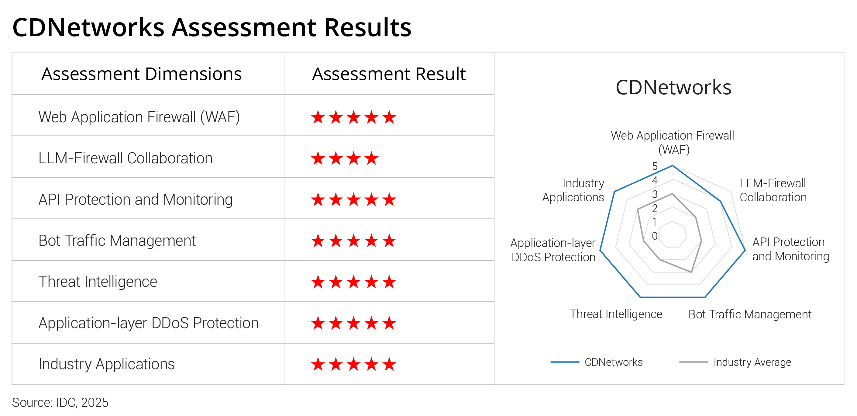Assessment-Results-IDC-WAAP.png
