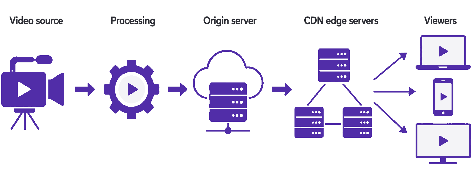 how_video_cdn_works How Video CDN Works