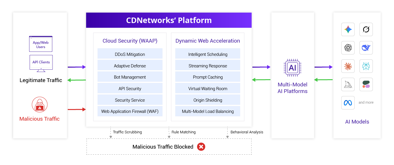 CDNetworks_Acceleration_and_Security_Solution_for_Multi_Model_AI_Platforms.png