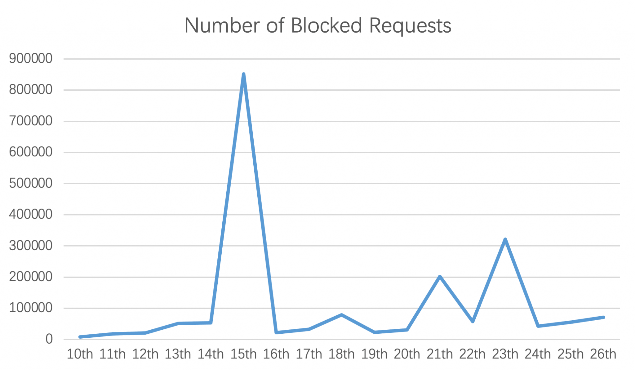 Log4j-Exploitation-Trends-Blocked-Requests-Chart2-2048x1192.png