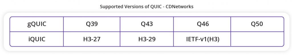 supported-version-of-QUIC-CDNetworks.jpg