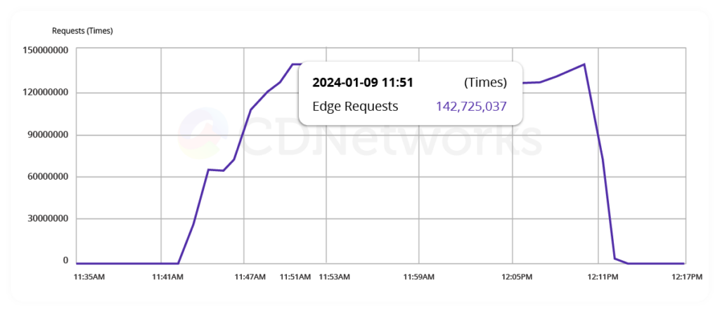 Mitigated-DDoS-Block-Chain-The-Attack-Request-Trend-for-Domain-A-1024x446.png