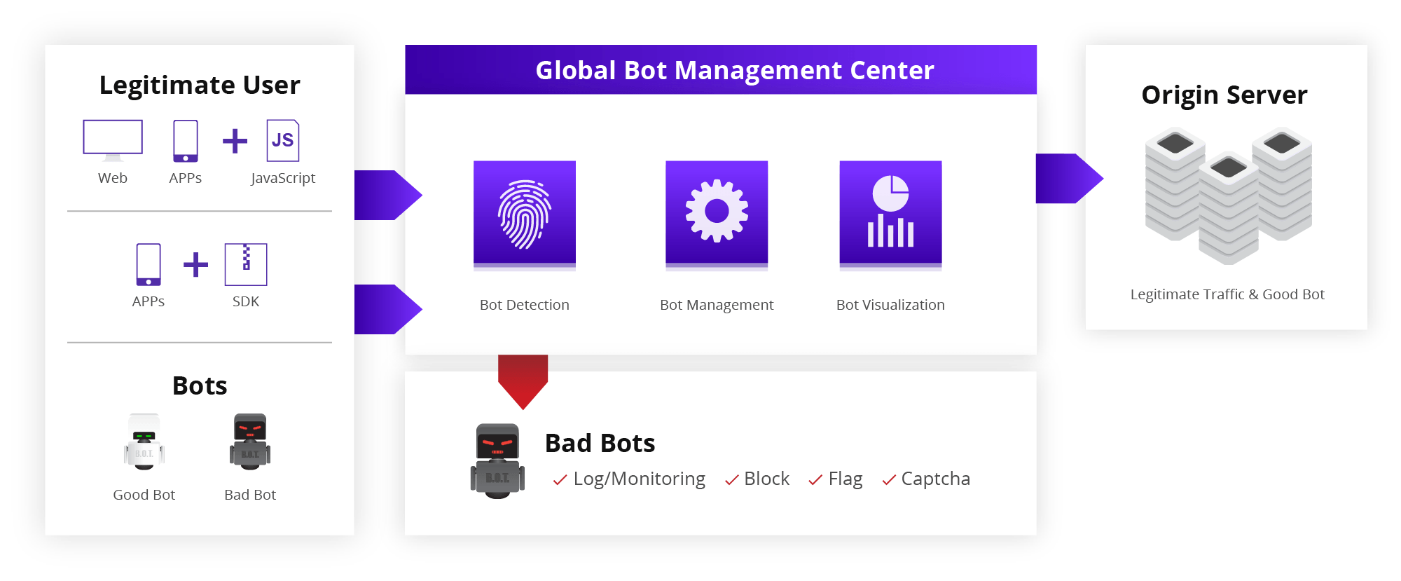 Bot-Shield-Global-Bot-Management-Diagram.png