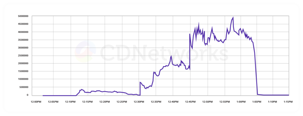 Mitigated-DDoS-Block-Chain-Trend-of-L3-L4-Firewall-Banned-IPs-1024x392.png