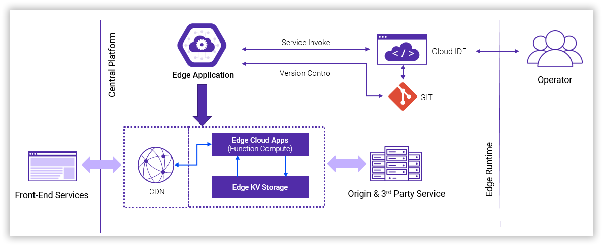 serverless edge computing CDNetworks