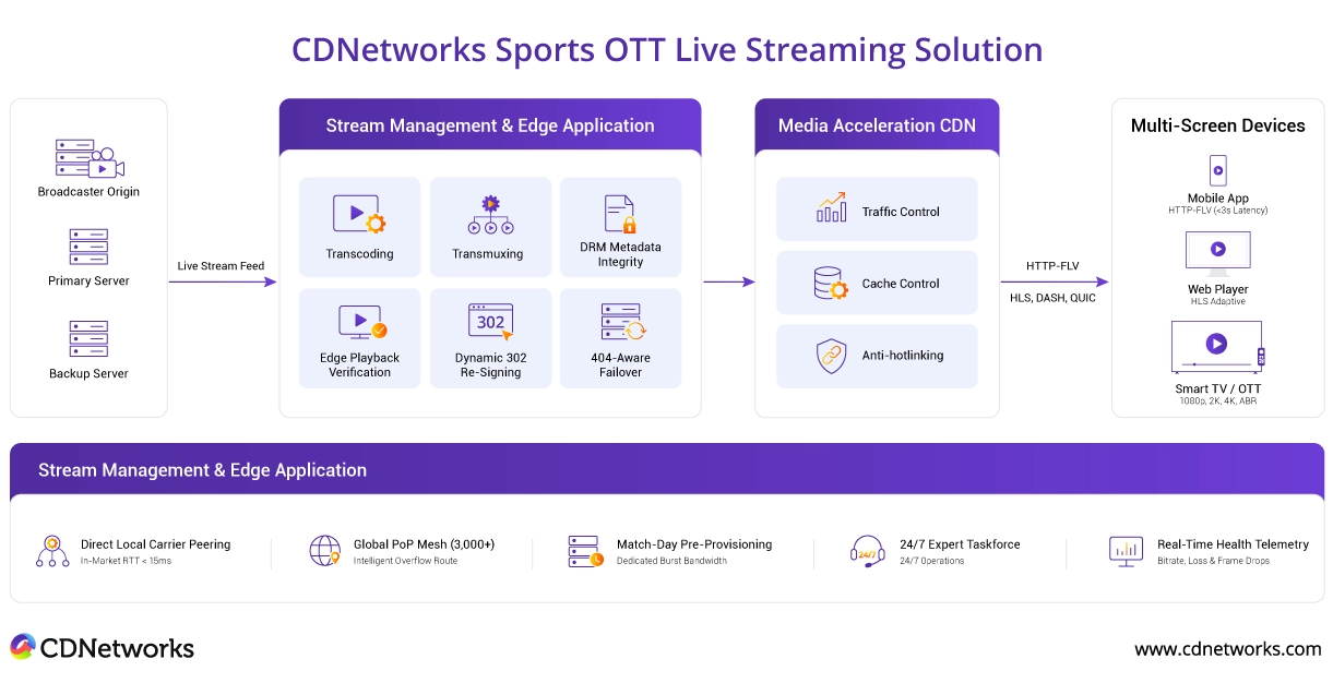 点击放大 CDNetworks 体育 OTT 直播解决方案架构图