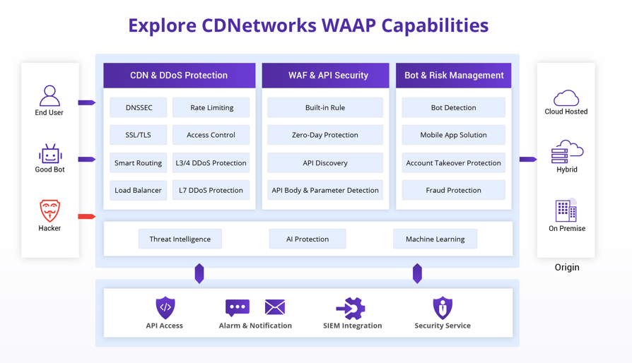CDNetworks-WAAP-Capabilities