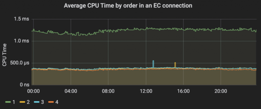 Average-CPU-Time-by-order-in-an-EC-connection-1024x428.png