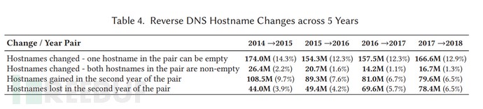 Changes-in-rDNS-hostnames-from-2014-to-2018