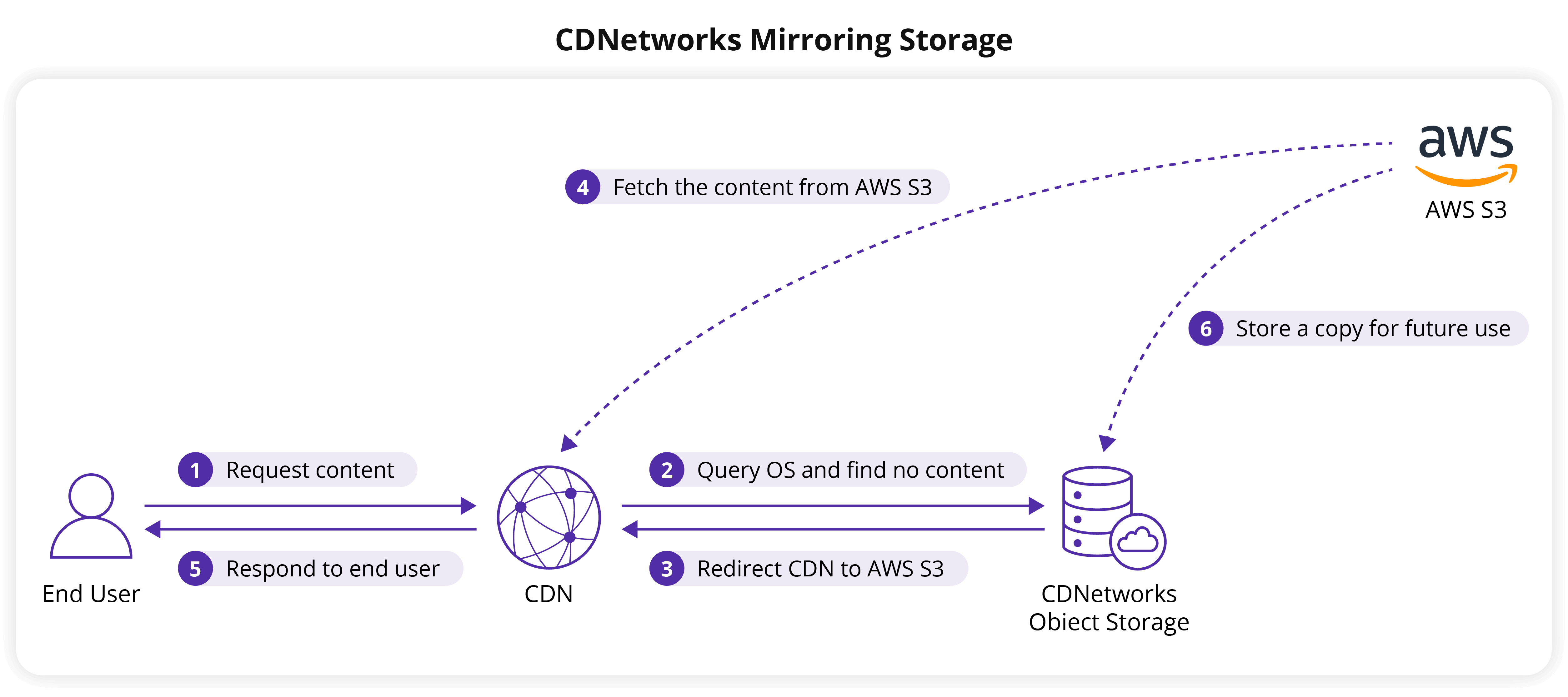 Top-Entertainment-Company-Object-Storage-Banner-Diagram-3.png