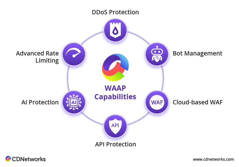 cybersecurity-trends-CDNetworks-WAAP-capabilities.png
