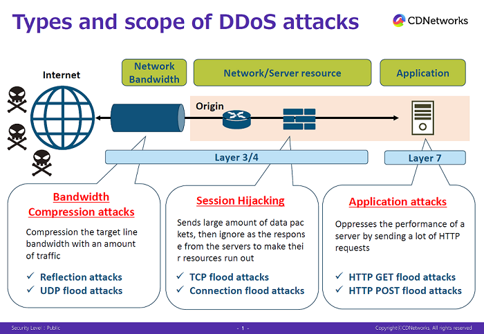 types of DDoS attacks