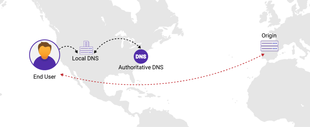 Local DNS to Authoritative DNS