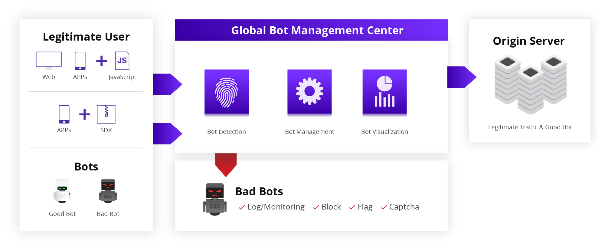 Bot Shield 글로벌 봇 관리 다이어그램