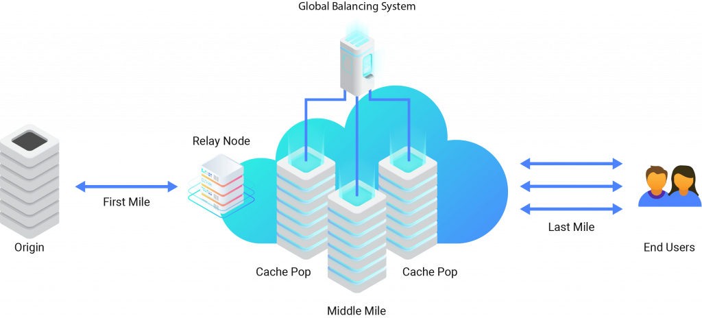 Content Acceleration Diagram