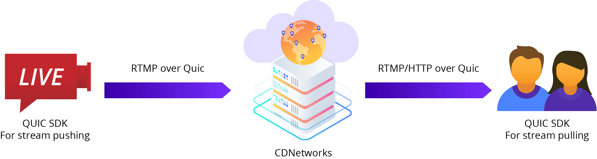 QUIC-based Stream Pushing Scheme